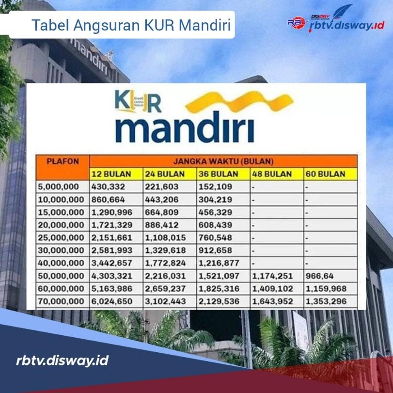 Tabel KUR Mandiri 2024 Pinjaman Plafon Rp 50-100 Juta, Pinjaman Bunga Rendah dan Bebas Agunan