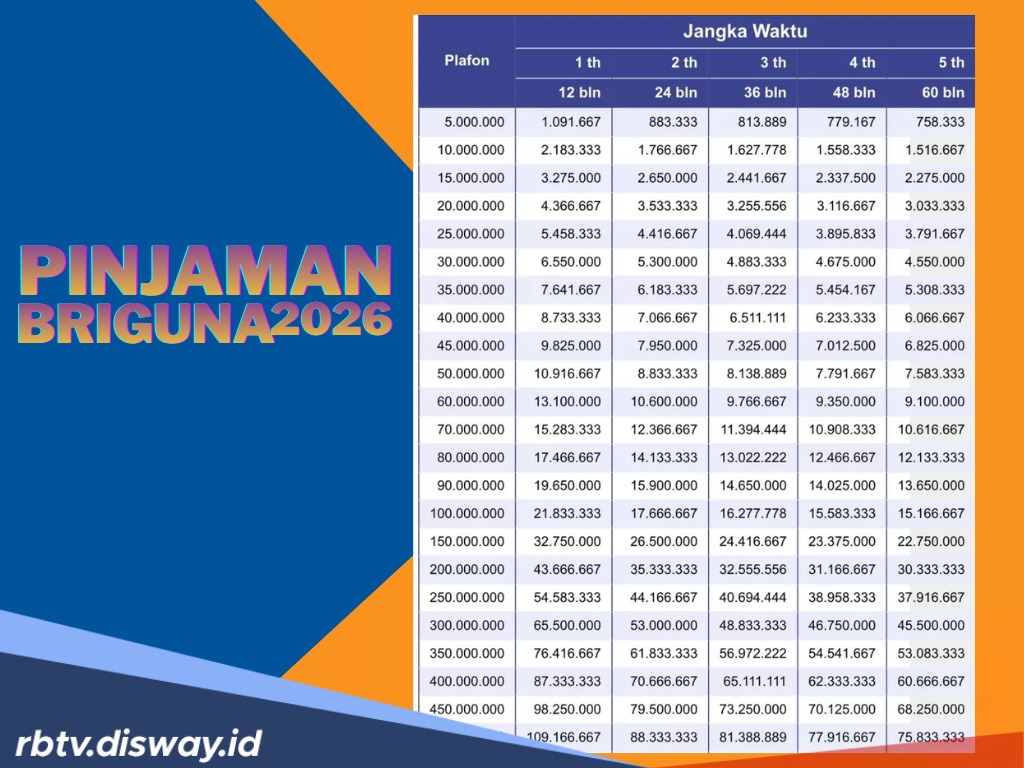 Tabel BRIguna BRI Pinjaman Rp 30 Juta dengan Tenor Panjang, Segini Angsurannya