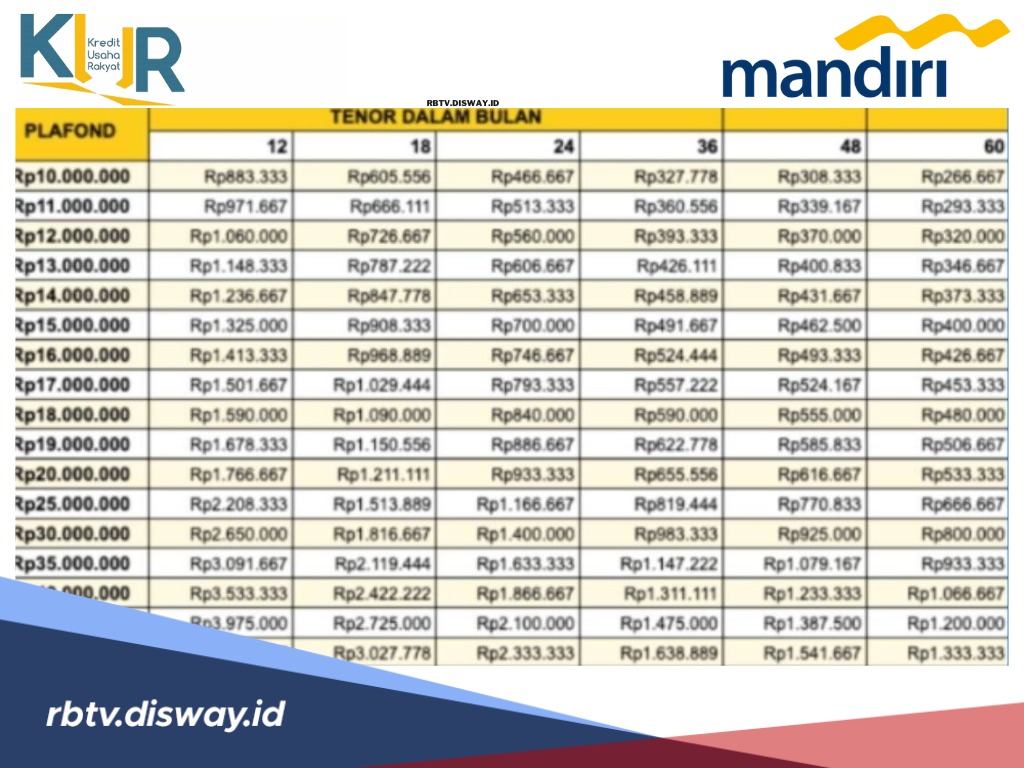 KUR Mandiri 2025, Dukungan Nyata untuk Dapat Modal Usaha, Siapkan SKU