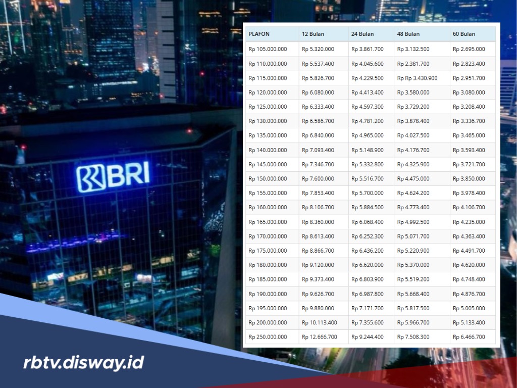 Pinjaman Kupedes BRI Plafon Rp 110- 250 Juta, Berapa Suku Bunga yang Digunakan?