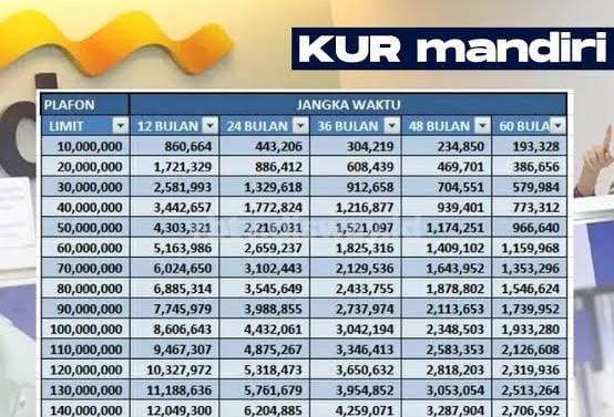 Tabel Angsuran KUR Bank Mandiri Pinjaman Rp10 - 50 Juta Terbaru 2024 ...