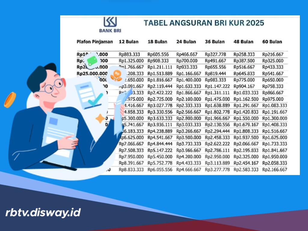 Bunga KUR BRI Semakin Rendah, Pinjaman Rp 50 Juta Angsuran Cuman Rp 1 Jutaan Selama 3 Tahun