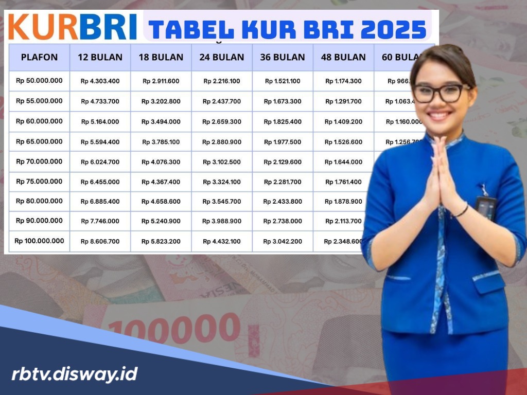 Cicilan KUR BRI Hari Ini Rabu 7 Mei 2025 Pinjaman Rp 60 Juta, Begini Caranya agar Pengajuan Disetujui