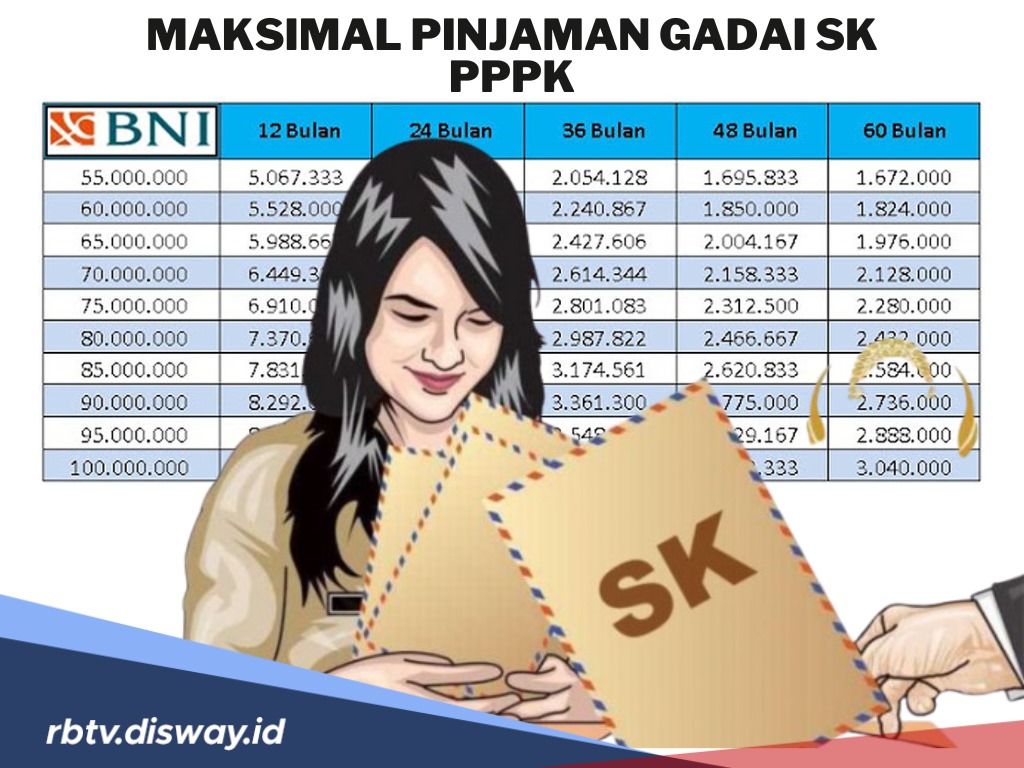 Segini Maksimal Pinjaman Gadai SK PPPK di Bank Mandiri, BRI, BNI dan BSI Tahun 2025