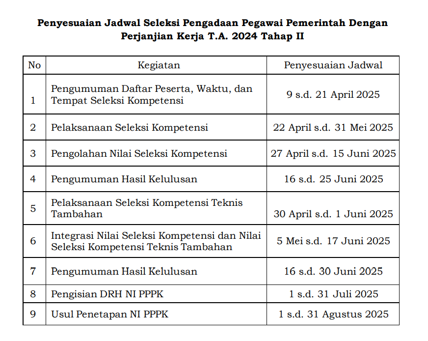 Jadwal Terbaru Berdasrkan Surat Edaran BKN: Pengumuman PPPK 2024 Tahap II Diundur