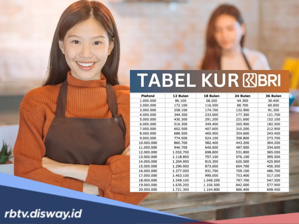 Tabel KUR BRI Berlaku Agustus 2025, Pinjaman Rp 10- Rp 50 Juta Angsuran Bulanan Terjangkau