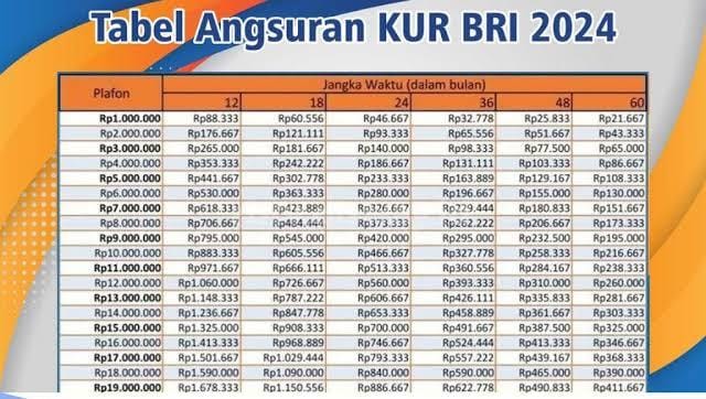 Rincian Suku Bunga KUR BRI 2024, Simak Simulasi Tabel Angsuran KUR BRI Pinjaman Rp50 Juta