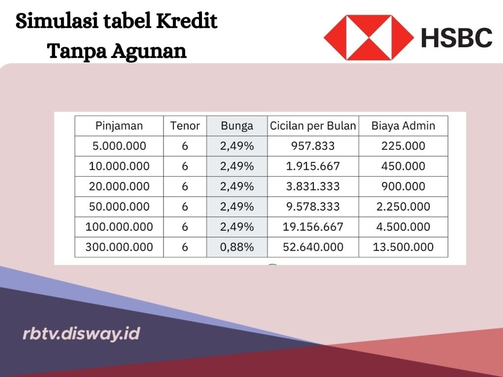 Simulasi Tabel Kredit Tanpa Agunan di Bank HSBC, Limit Hingga Rp. 300 Juta dengan Suku Bunga Terjangkau