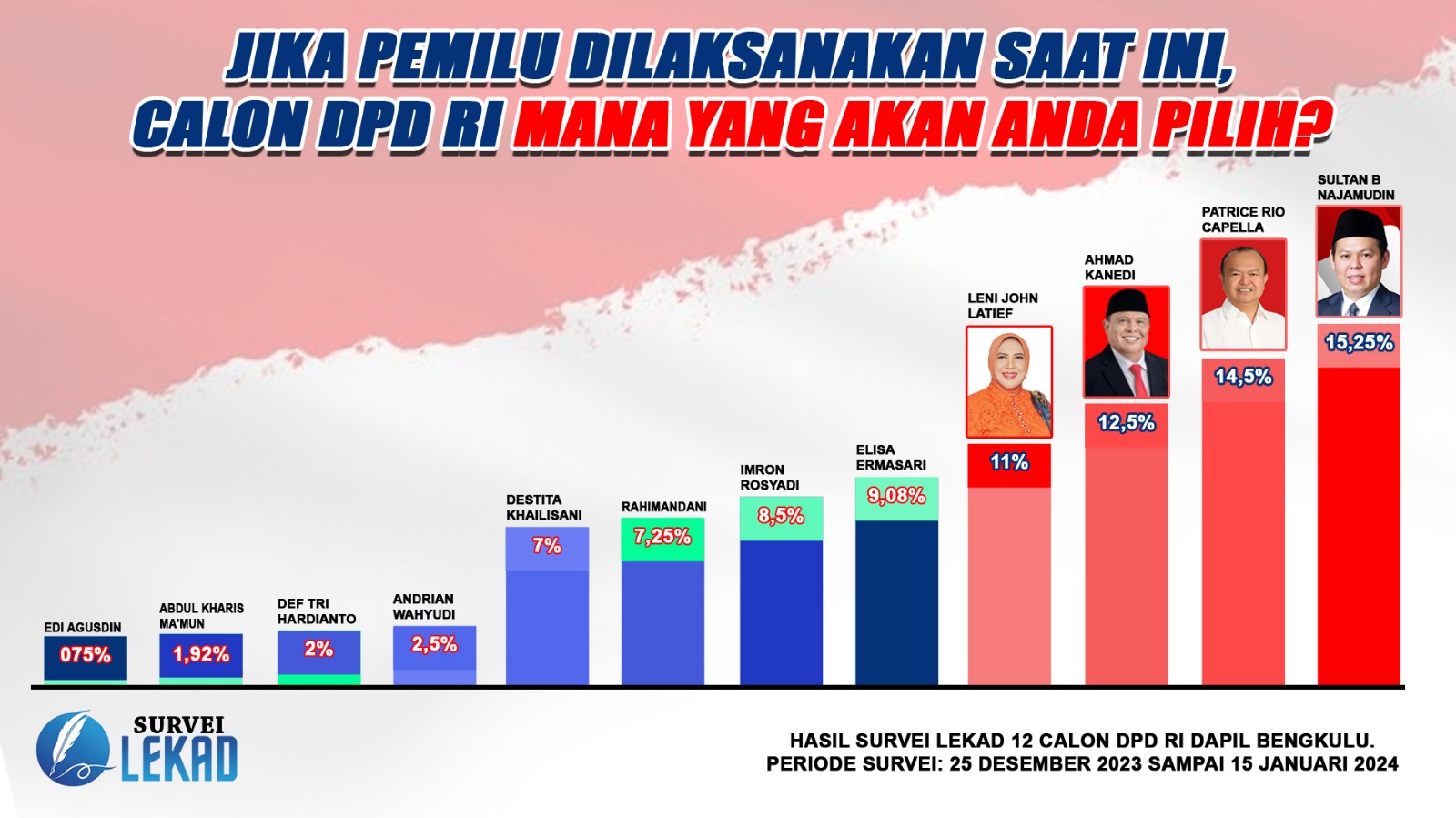 Hasil Survey LEKAD dari 12 Nama Calon DPD RI, Incumbent Senator Sultan B Najamudin Bertengger Posisi Atas