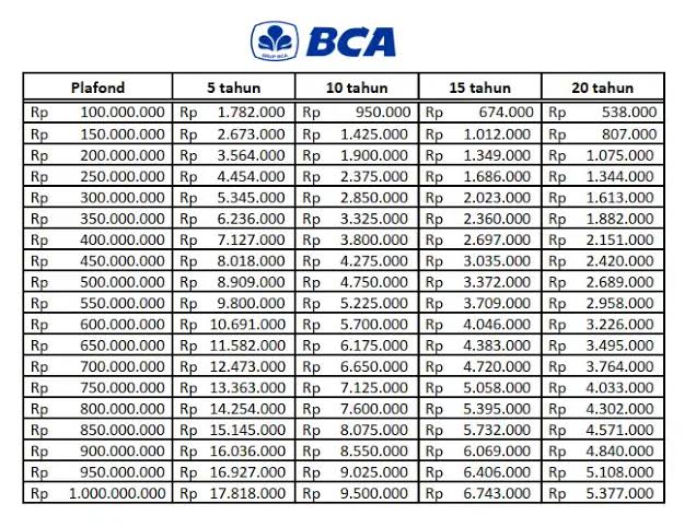 Tabel Cicilan KUR BCA Terbaru Pinjaman Ro 75 Juta, Siapkan Syarat Pendaftarannya Sekarang