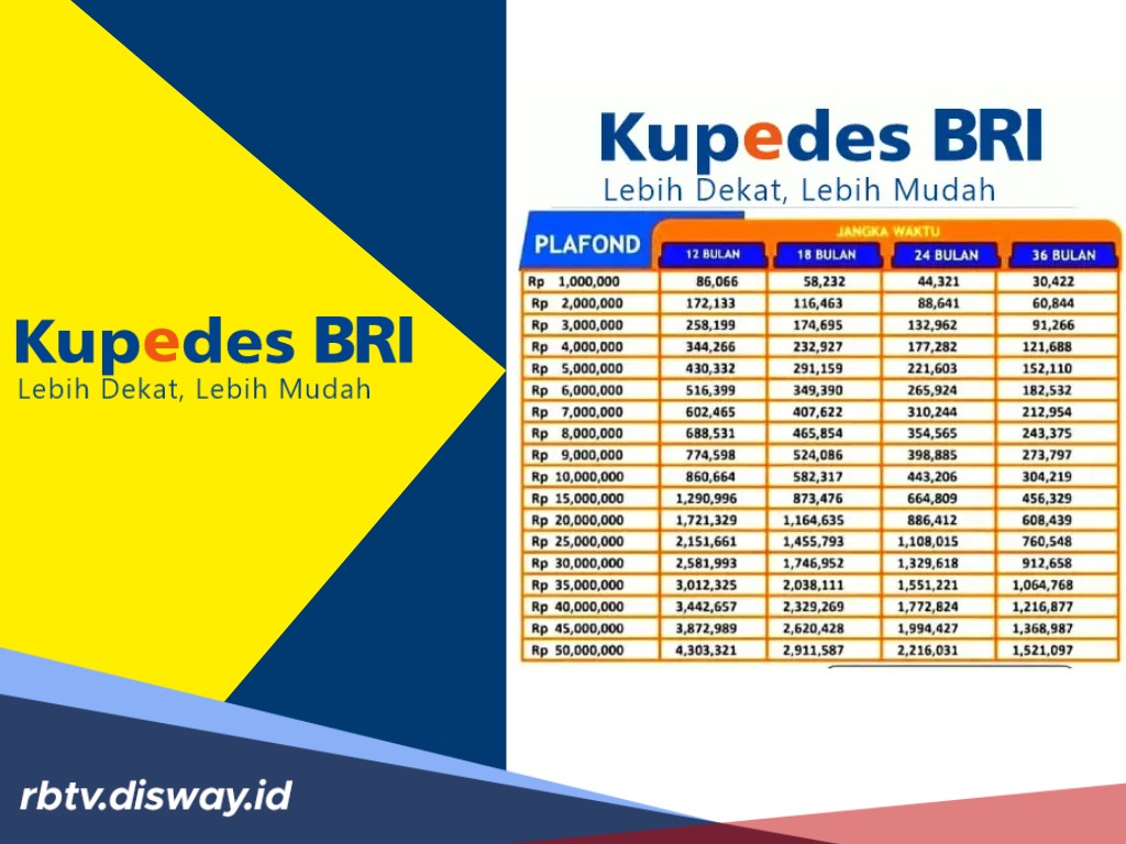 Intip Angsuran Kupedes BRI Pinjaman Rp 110 – Rp 250 Juta 