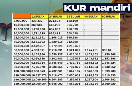 Rincian Suku Bunga KUR Bank Mandiri 2024, Pinjam Rp100 Juta Cicilan mulai Rp1 Jutaan Tenor 5 Tahun