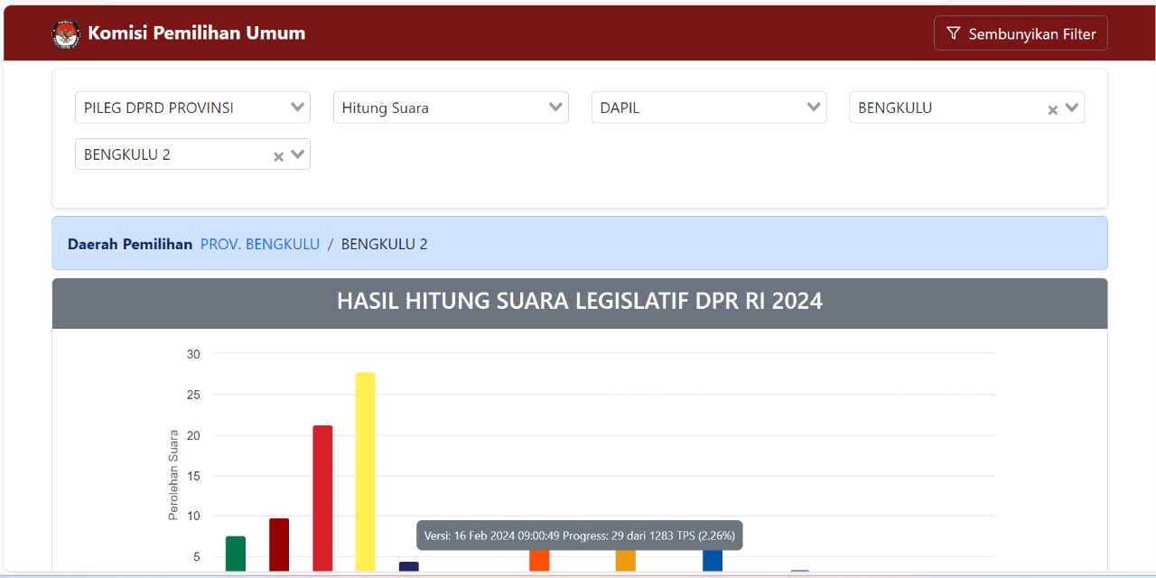 Update Hasil Perhitungan Suara Sementara DPRD Provinsi Bengkulu Dapil Bengkulu Utara dan Bengkulu Tengah