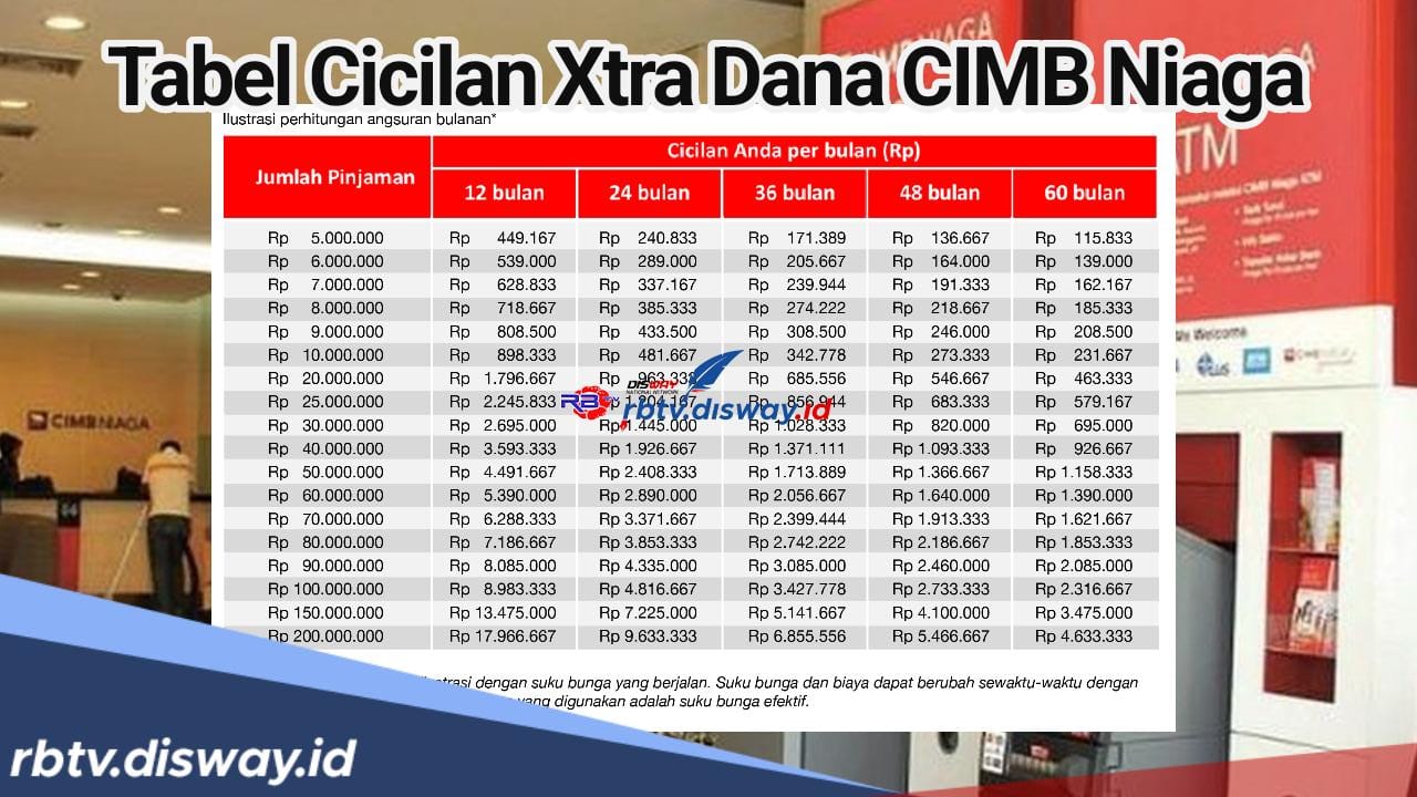 Tenor hingga 60 Bulan Cicilan Ringan, Ini Tabel Cicilan Xtra Dana CIMB Niaga