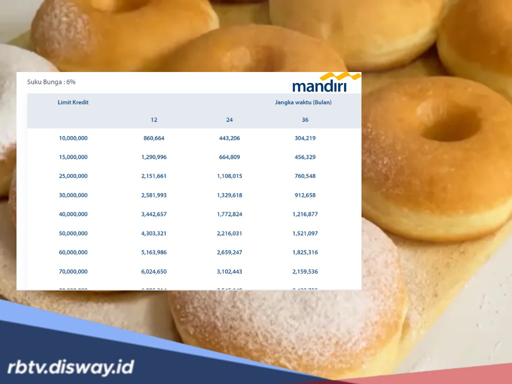 Cek Simulasi Angsuran KUR Bank Mandri Rp 15 Juta untuk Usaha Donat Kentang, Biar Nggak Boncos di Tengah Jalan