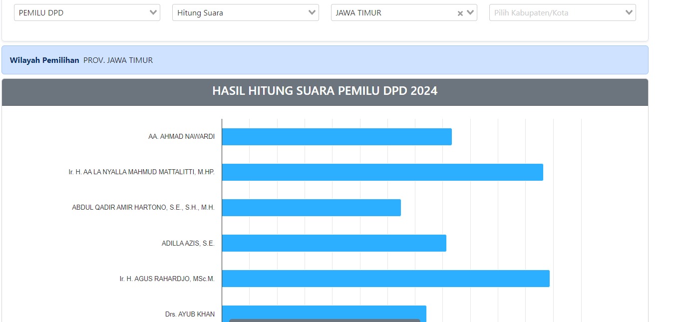 Hasil Pemilihan DPD Provinsi Jawa Timur Sementara, Dua Calon Teratas Saling Kejar