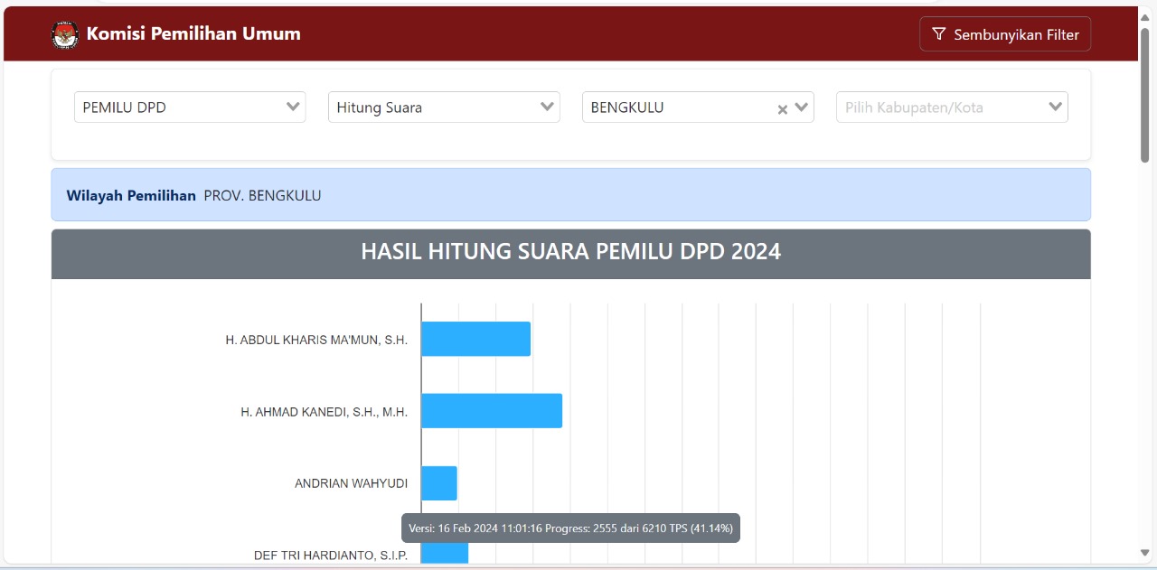 Update Jumat Siang Perolehan Suara Sementara DPD Bengkulu, Elisa Masih Tetap Unggul