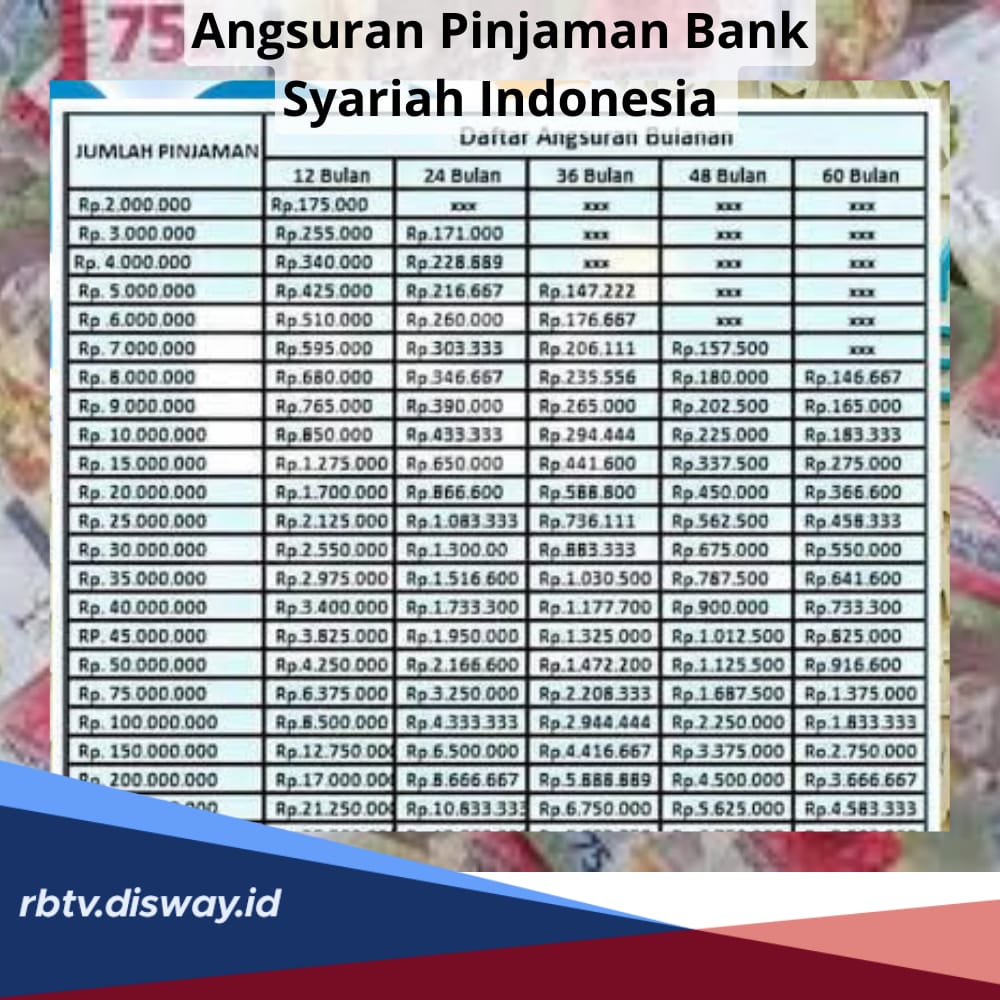 Angsuran Pinjaman Bank Syariah, Plafon Rp25-Rp50 Juta Cicilan Ringan, Syarat dan Cara Pengajuan di BSI 2024