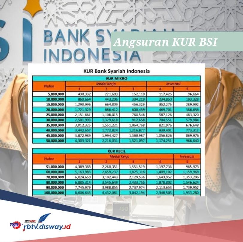 Rincian Angsuran KUR BSI 2024 Pinjaman Rp 25-100 Juta Bebas Bunga, Segera Lengkapi Syarat Berikut