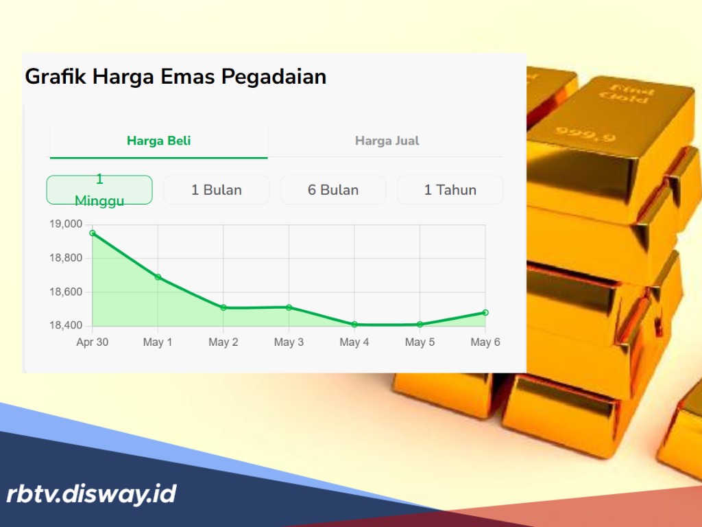 Update Harga Emas Hari Ini di Pegadaian, UBS Merangkak Naik