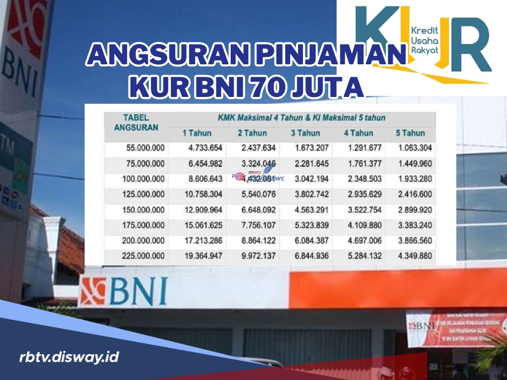 Pinjaman KUR BNI Rp70 Juta Angsuran Berapa? Yuk Simak Simulasi Cicilan KUR BNI Plafon Rp 70 juta-Rp 100 juta