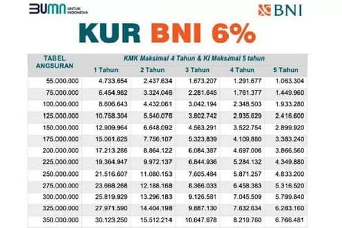 Panduan Mengajukan KUR BNI 2024, Lengkap dengan Tabel Cicilan KUR BNI Pinjaman Rp 10-Rp 50 Juta