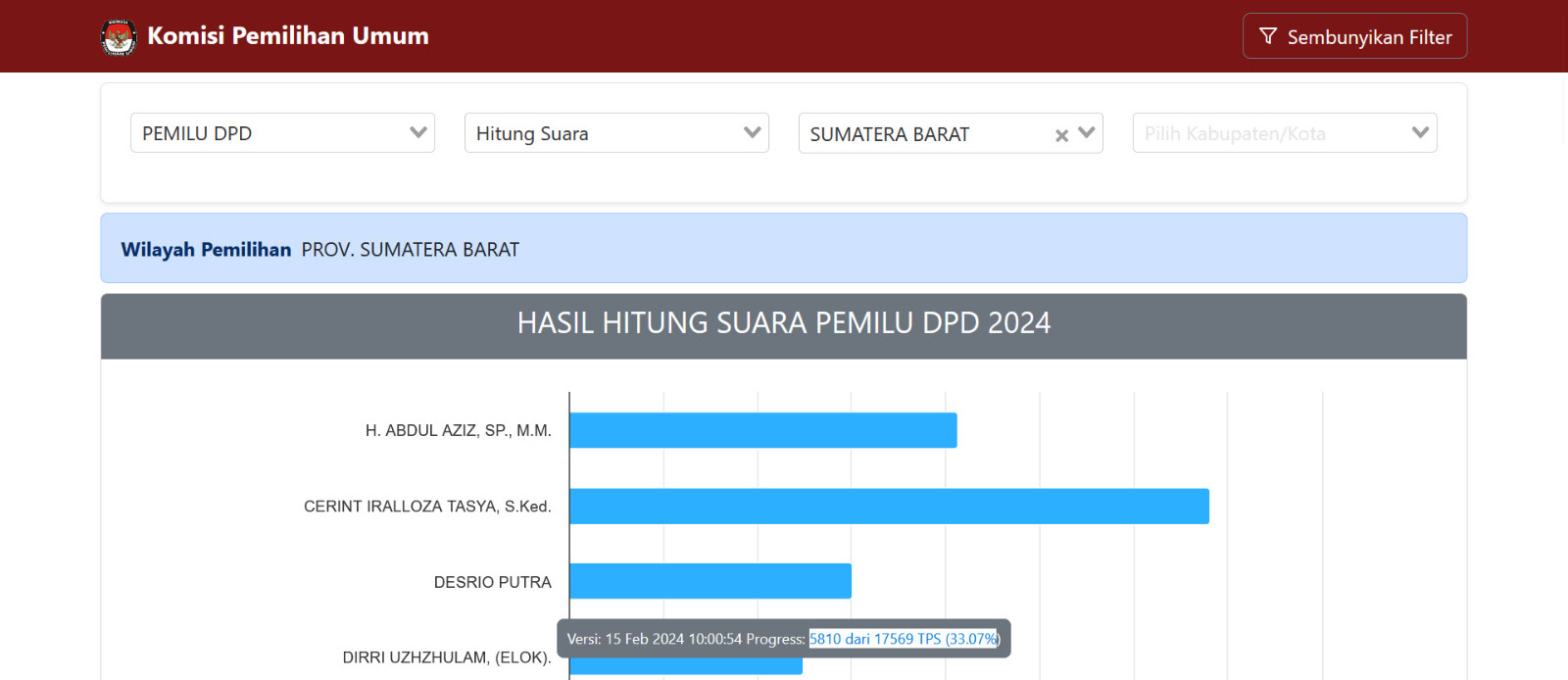Sengit, Ini Daftar Nama Hasil Hitung Suara Sementara Pemilihan DPD Provinsi Sumatera Barat