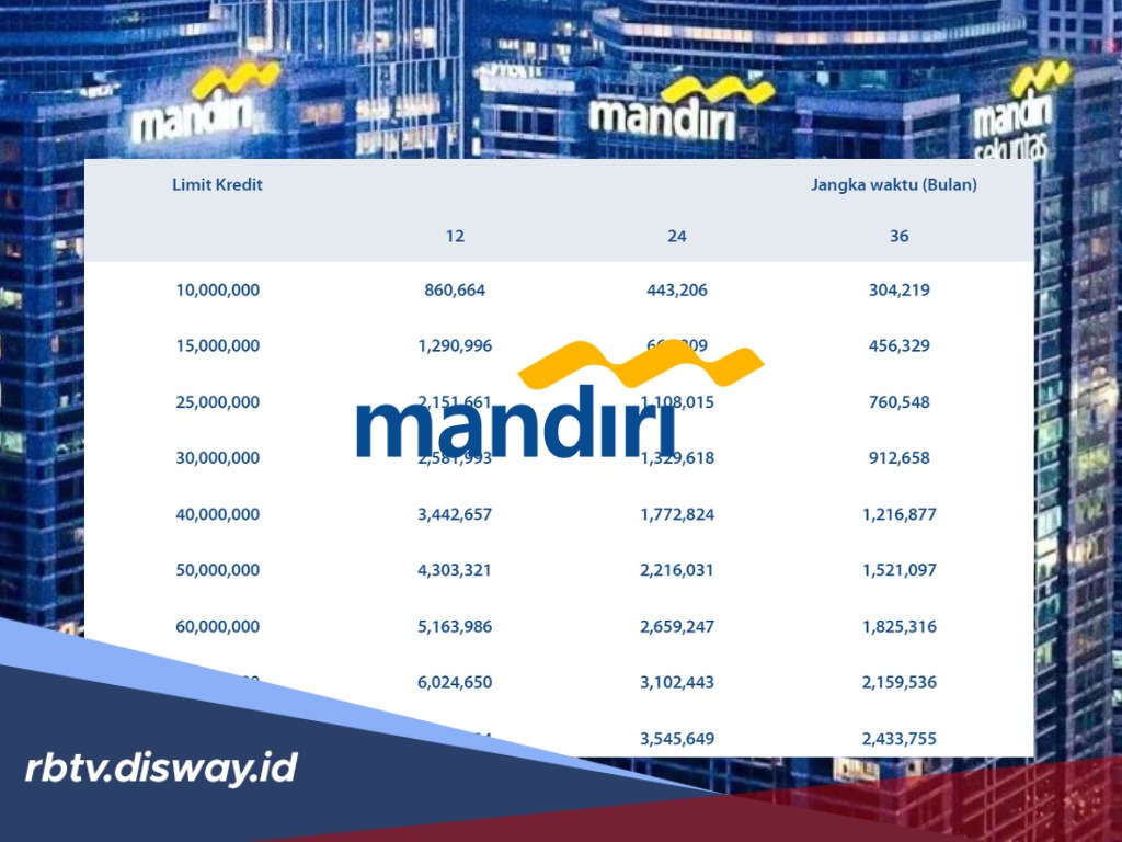 Tabel KUR Bank Mandiri Rp 50-100 Juta, Ini Jenis Agunan yang Dibutuhkan