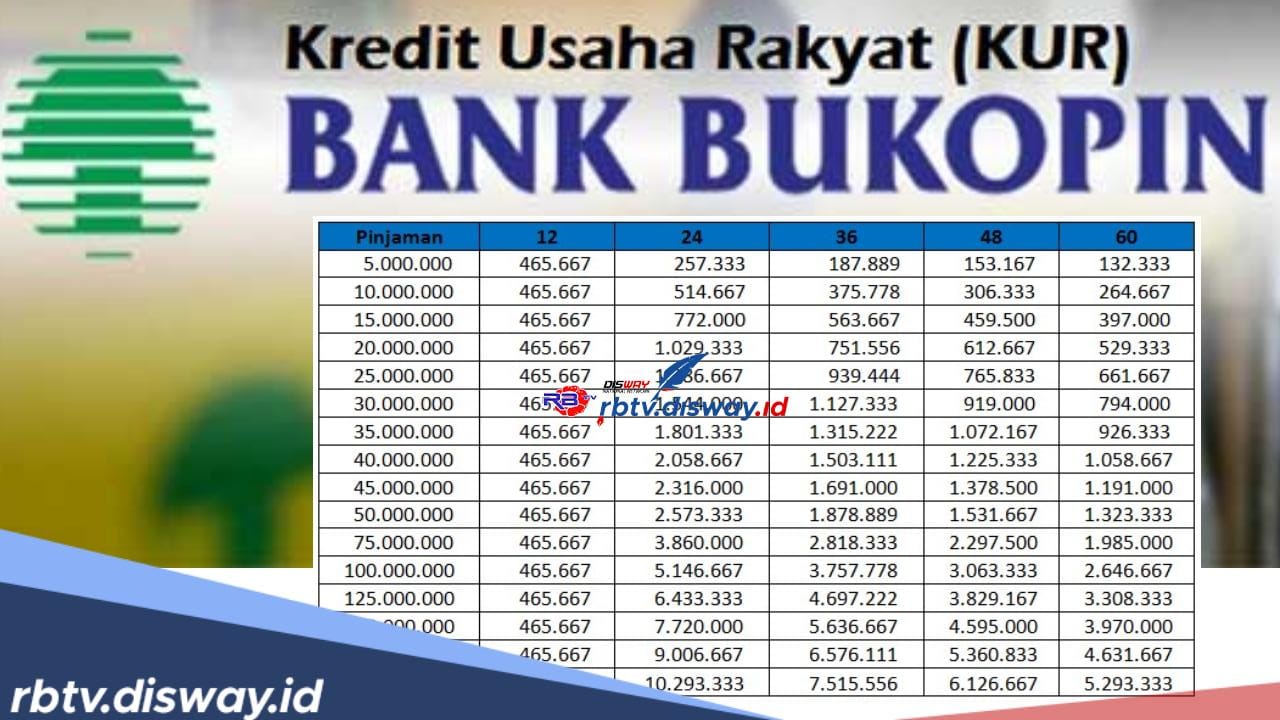 Pemerintah Gelontorkan Rp 480 Triliun Dana untuk Program KUR, Segini Nominal Pinjaman KUR Bukopin 2024 