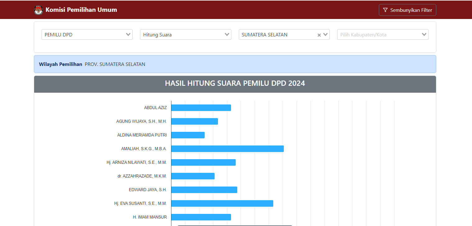 Hasil Pemilihan DPD Provinsi Sumatera Selatan Bersaing Ketat, Ini Hasil Perhitungan Sementara