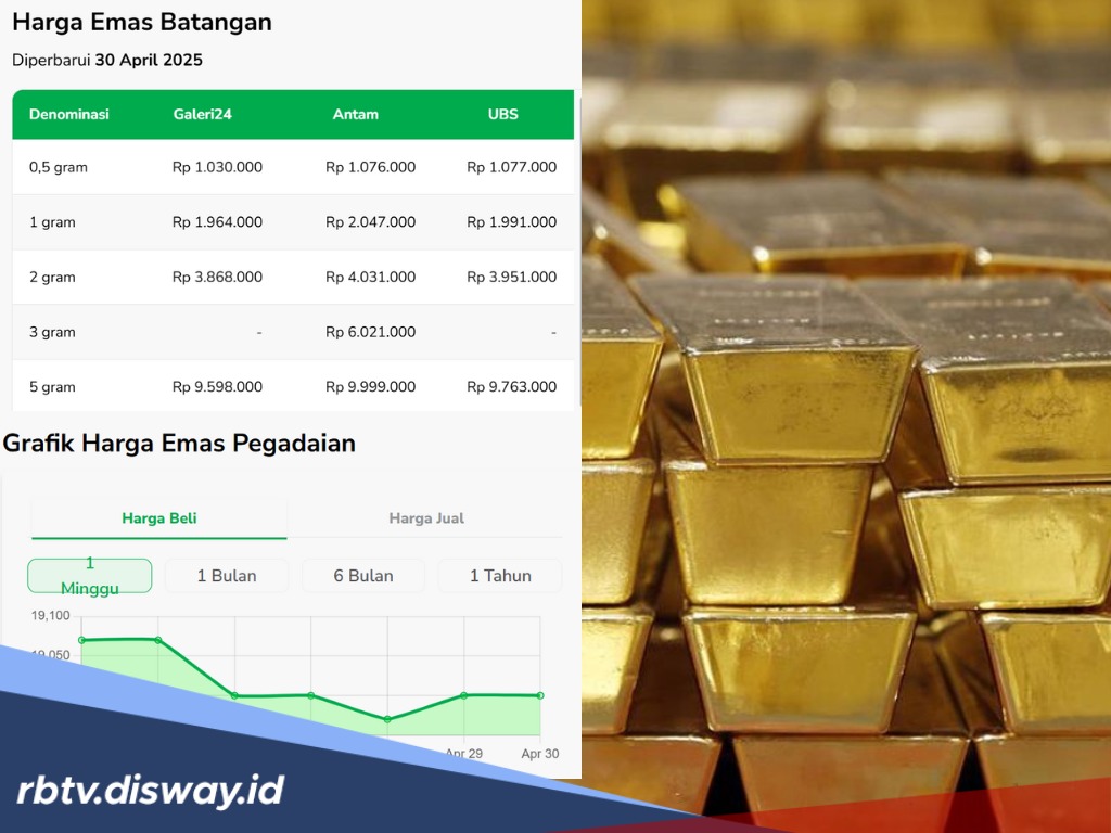 Harga Emas Kembali Menanjak! Akankah UBS Kembali di Angka Rp 2 Juta?