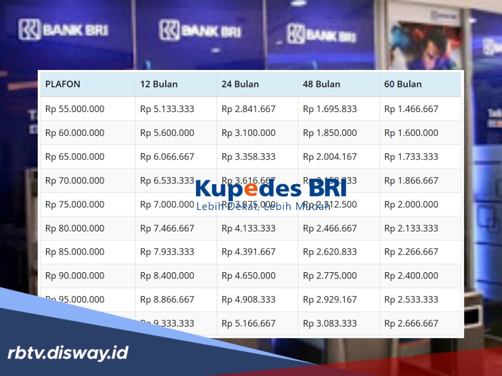Tabel Pinjaman Kupedes BRI Rp 100 Juta, Berikut Tips Supaya Bisa Cair Dalam Tempo 3 Hari