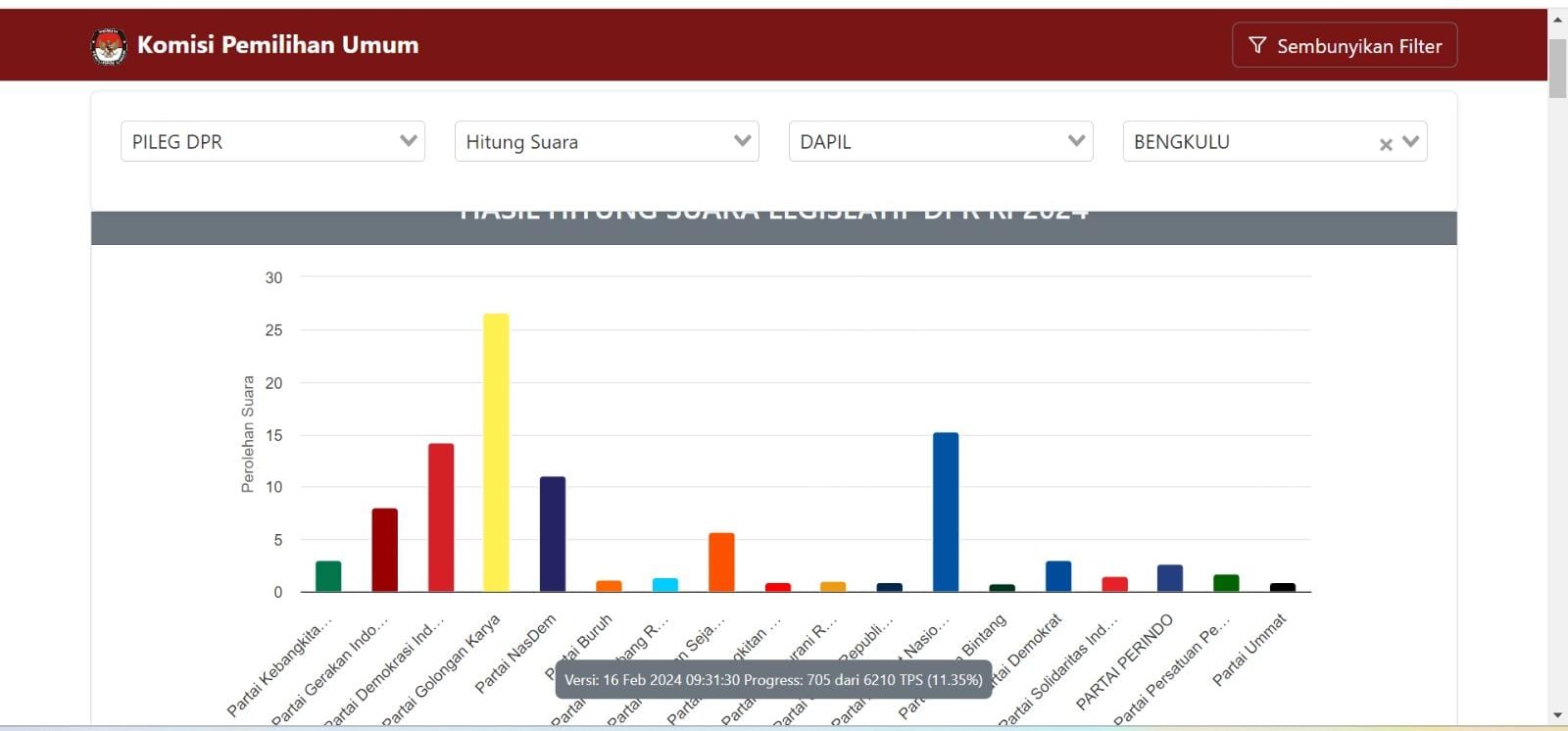 Update Jumat Pagi Perolehan Suara Sementara DPR RI Dapil Provinsi Bengkulu