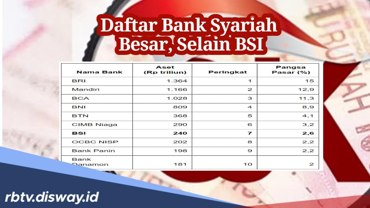 Ini Daftar 10 Bank Syariah Besar Selain BSI Banyak Diminati Nasabah