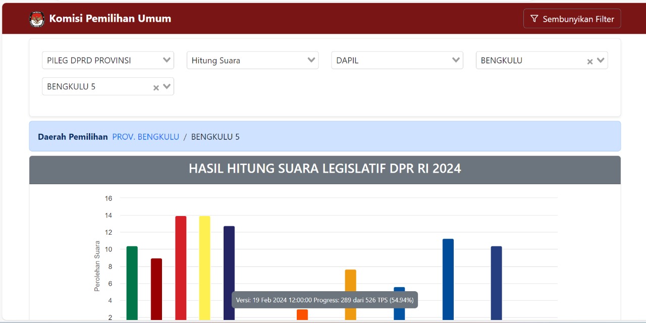 Update Senin Siang Hasil Perhitungan Suara Sementara DPRD Provinsi Bengkulu Dapil Kepahiang