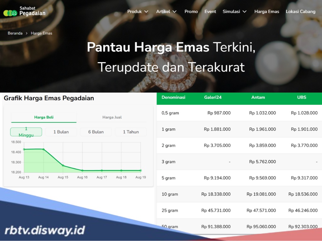 Per 19 Agustus 2025, Ini Update Harga Emas di Pegadaian, Ada yang Naik! 