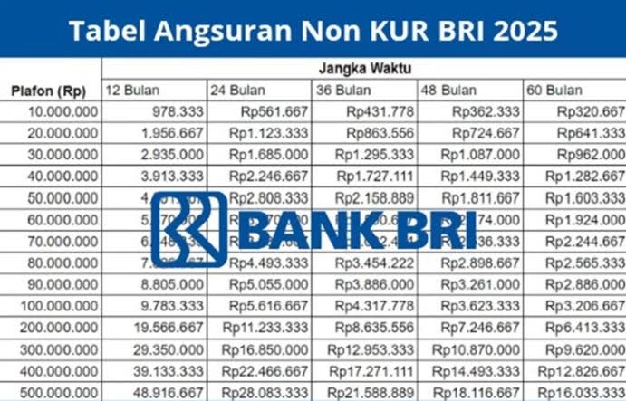 KUR BRI April 2025 Plafon Rp 10 Juta - Rp 50 Juta, Cek Besaran Angsuran per Bulan