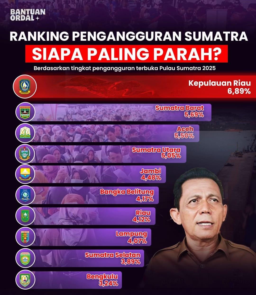 Menurut Data BPS: Bengkulu Catatkan Angka Pengangguran Terendah se-Sumatera 