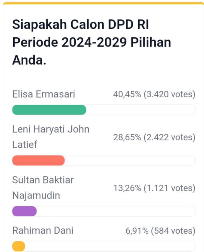 Update Polling DPD RI Dapil Bengkulu Rabu Malam, 4 Kandidat Teratas Kuasai 89 Persen Votes, Berikut Link Vote 