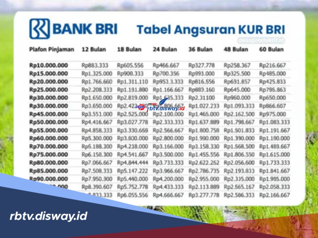 Mau Pinjaman KUR BRI Rp 100 Juta dengan Angsuran Rp 700 Ribu per Bulan? Cek Ini Simulasinya 