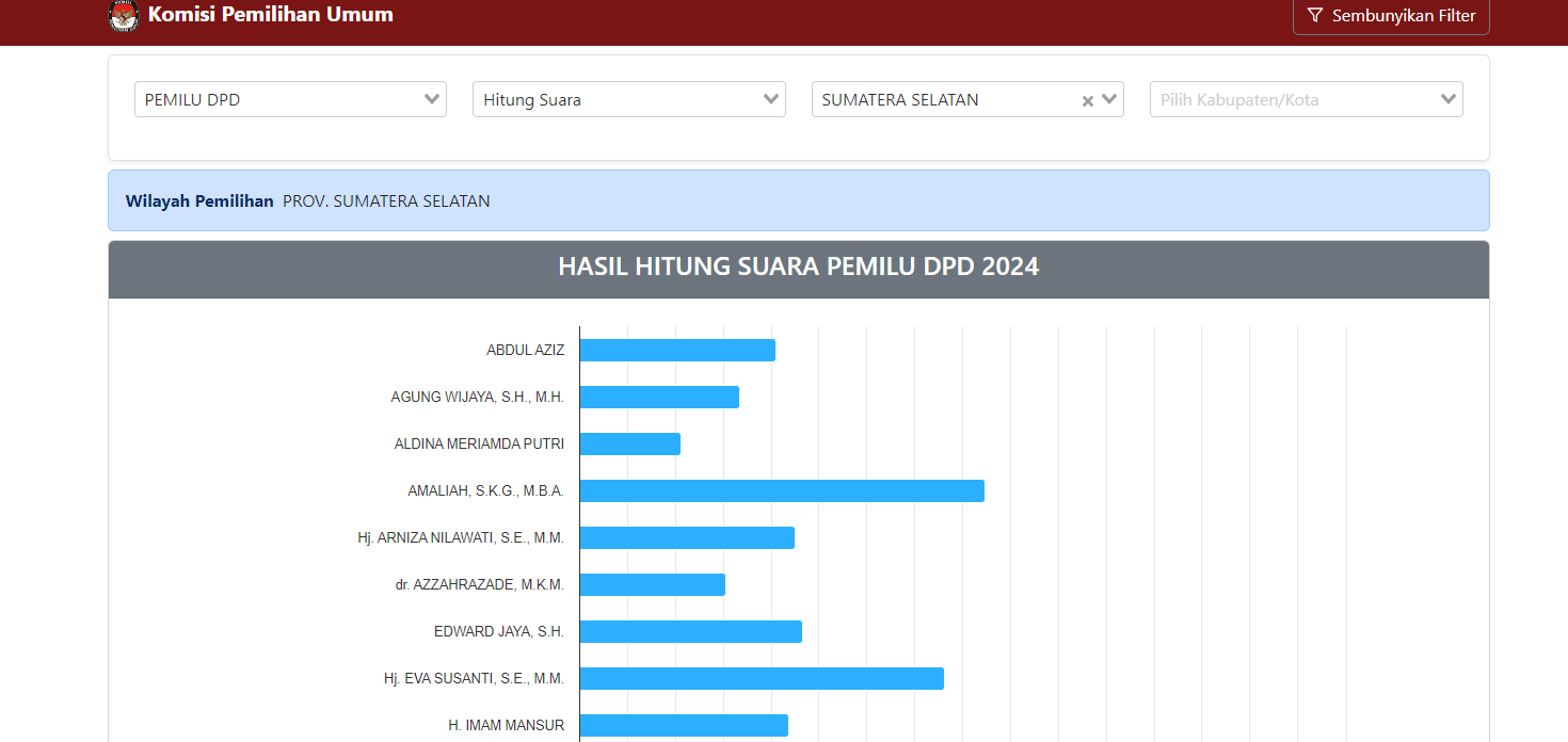 Update Hasil Pemilihan DPD Sumatera Selatan Sementara, Berikut 4 Nama Teratas  