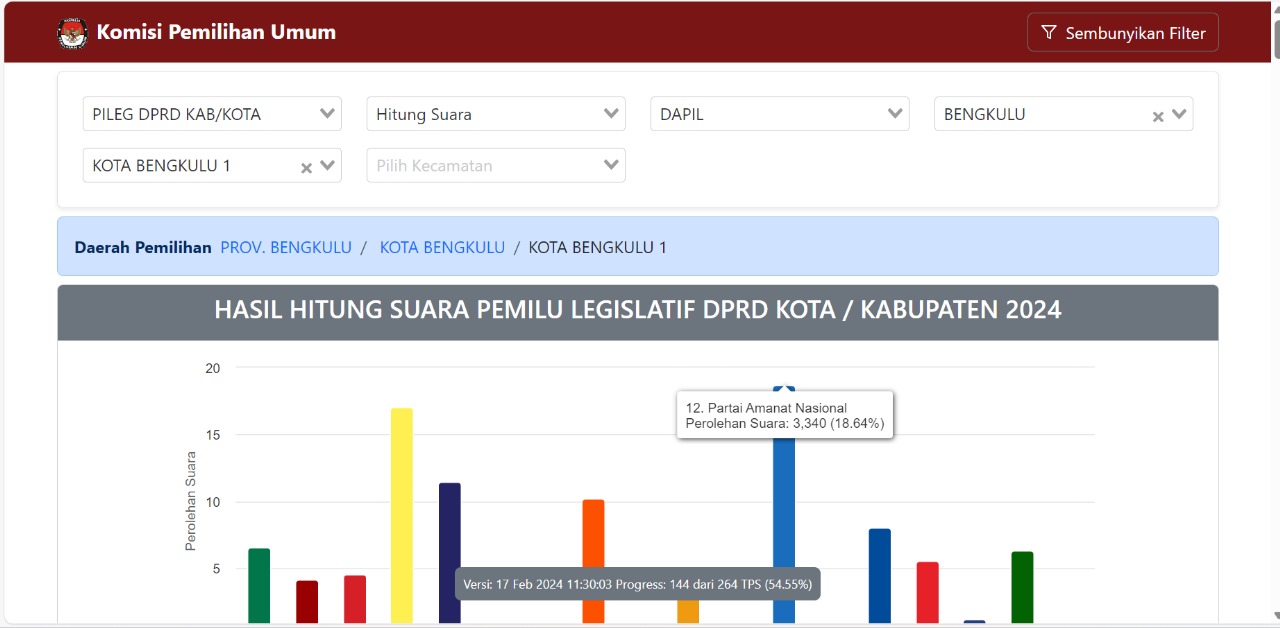 Update Sabtu Siang Perolehan Suara Sementara DPRD Kota Bengkulu Dapil 1