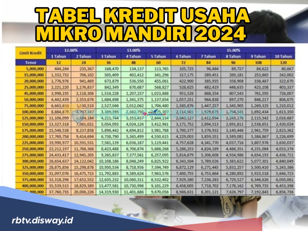 Pinjaman Rp 50 Juta dengan KUR Mandiri, Ini Tabel Kredit Usaha Mikro Mandiri 2024, Bunganya Rendah