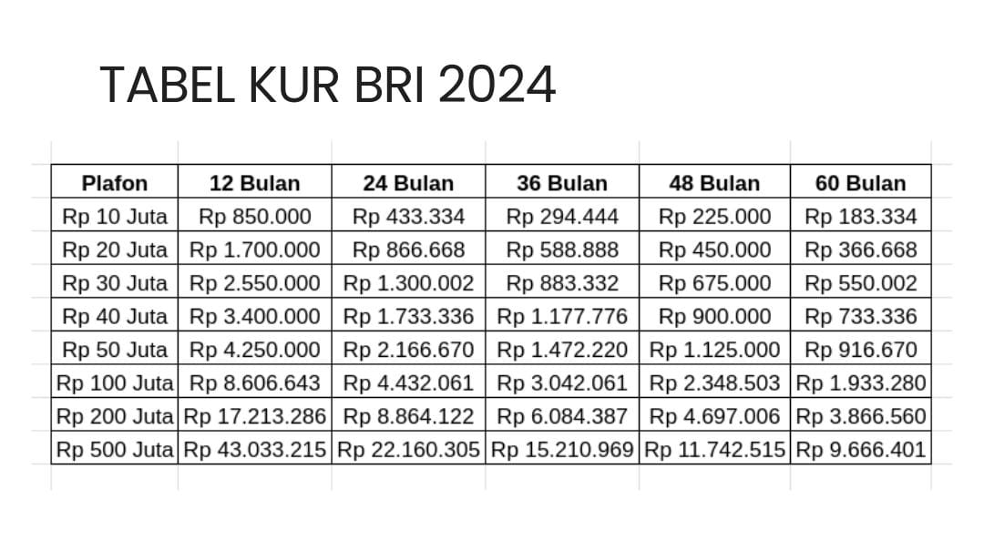 Kembangkan Usaha dengan KUR BRI 2024, Berikut Tabel Cicilan KUR BRI Pinjaman Rp10-50 Juta 