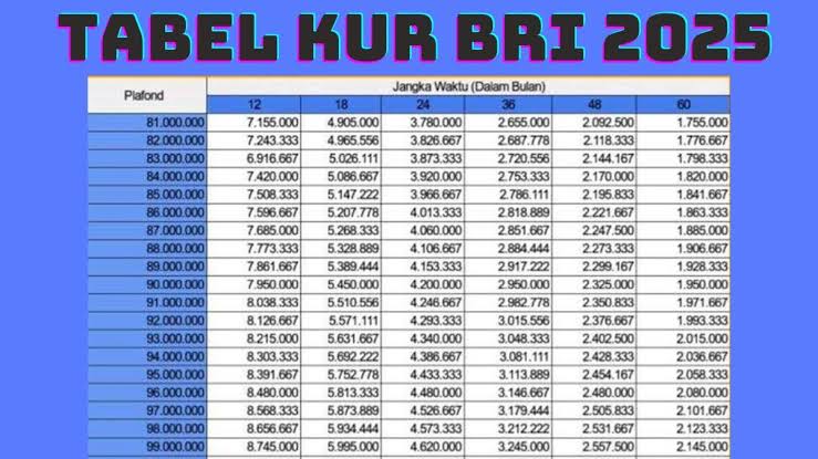 Bocoran Tips Cara Cepat Cairkan KUR BRI 2025 Rp 25 Juta, Simak Simulasi Angsuran per Bulan