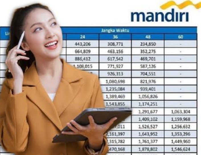 KUR Mandiri Rp150 Juta, Ini Syarat Pengajuan Terbaru 2023 dan Besaran Cicilan Tiap Bulan