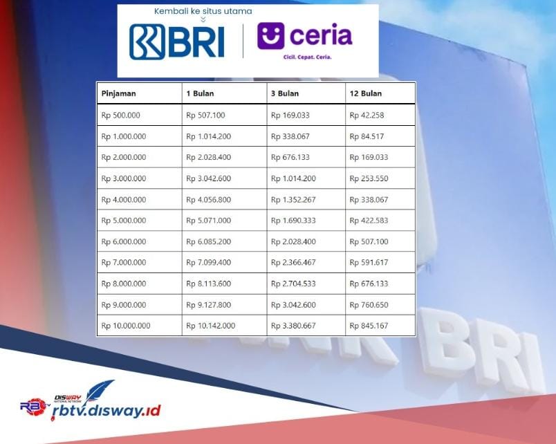 Tabel Angsuran Pinjol BRI Ceria 2024 Pinjaman Rp 5-10 Juta, Kredit Bisa Dicicil Sampai 12 Bulan