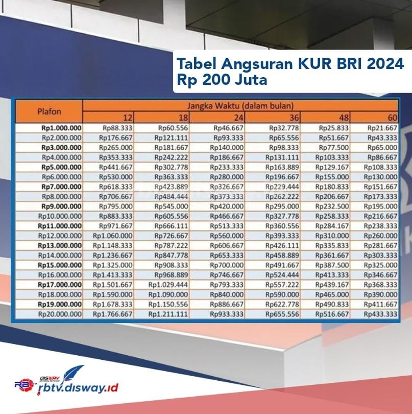 Tabel Angsuran KUR BRI 2024 Rp 200 Juta, Bunga Cuma 0,5 Persen dan Proses Cair hanya Hitungan Hari