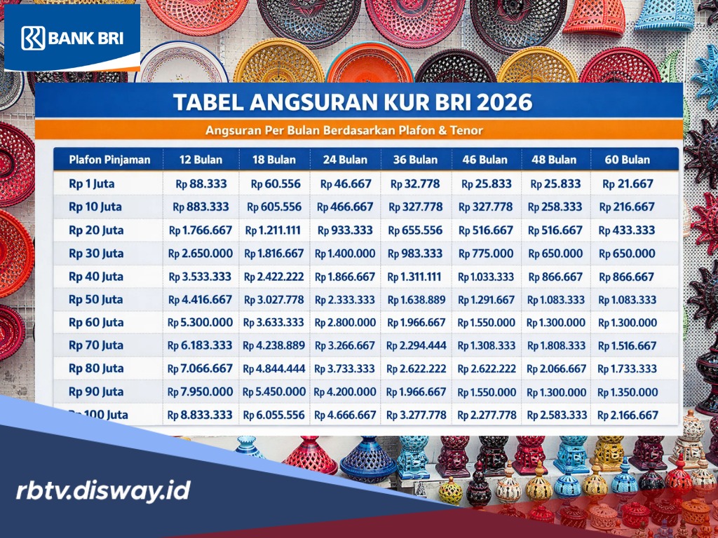 KUR BRI 2026, Pinjaman Rp 35 Juta, Angsurannya hanya Rp 25 Ribu per Hari