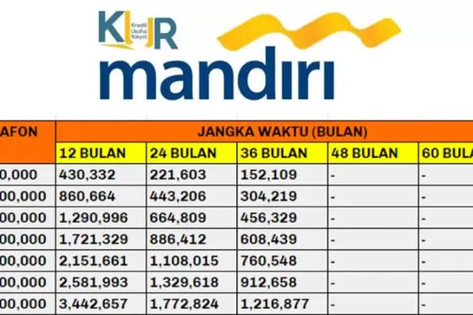 KUR Mandiri 2024 Hampir Berakhir, Ajukan Pinjaman Sekarang dan Cek Angsuran Plafon Rp 10 Juta-Rp 100 Juta